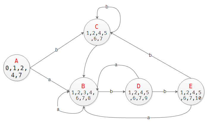 ../_images/regex_dfa_example.png